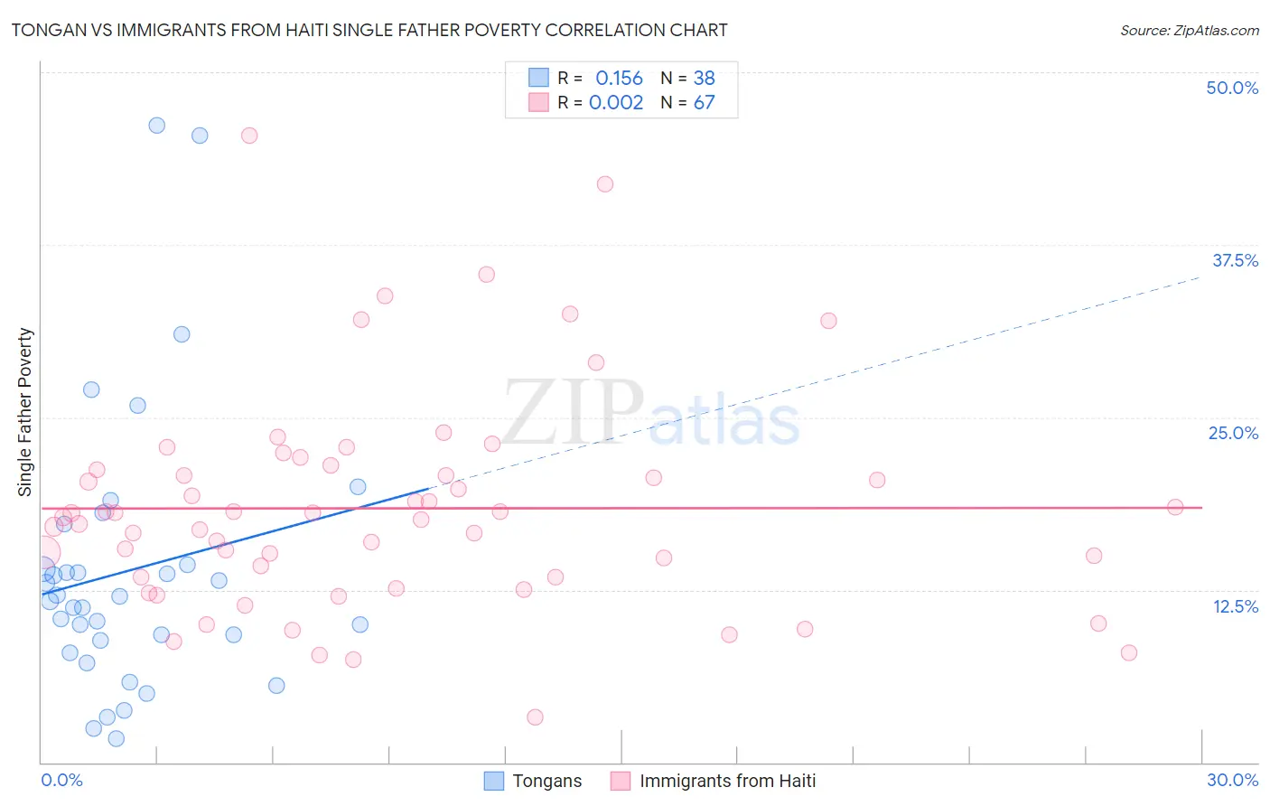 Tongan vs Immigrants from Haiti Single Father Poverty