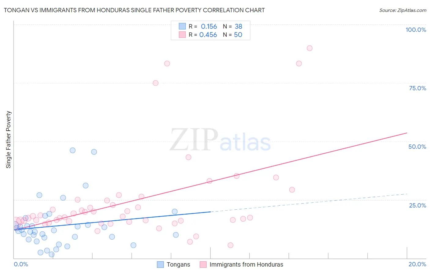 Tongan vs Immigrants from Honduras Single Father Poverty