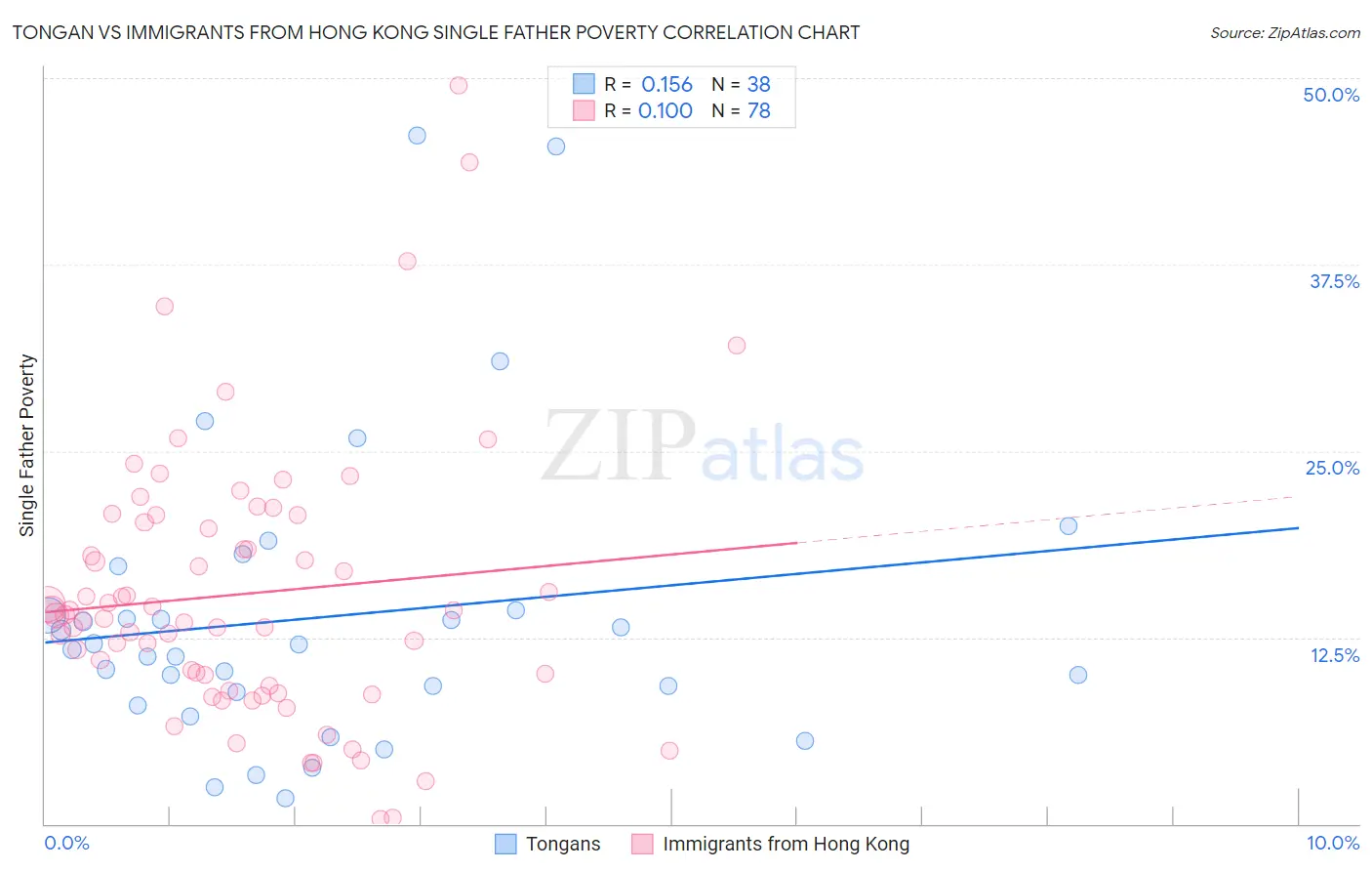 Tongan vs Immigrants from Hong Kong Single Father Poverty