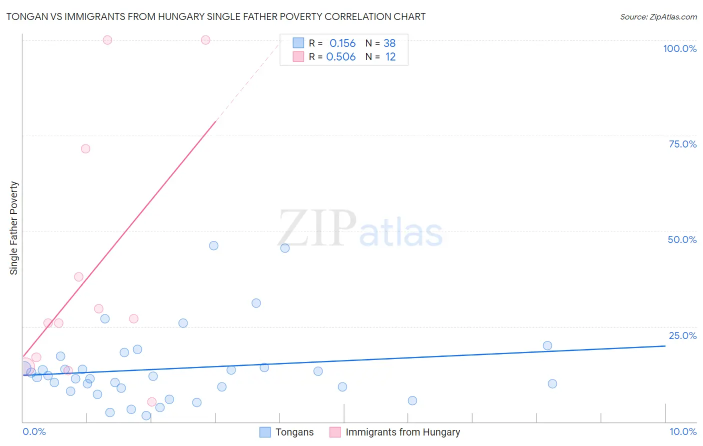 Tongan vs Immigrants from Hungary Single Father Poverty