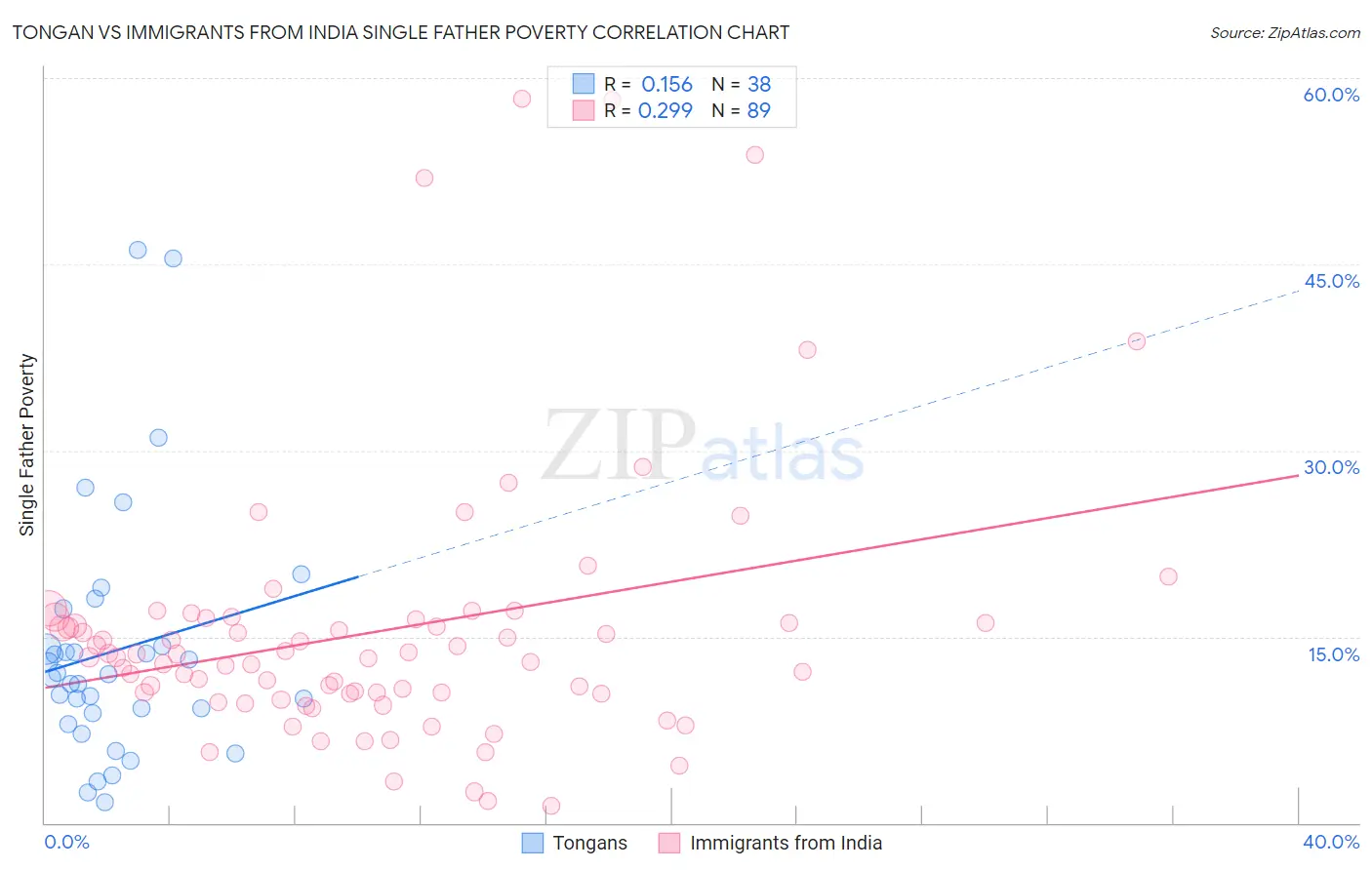 Tongan vs Immigrants from India Single Father Poverty