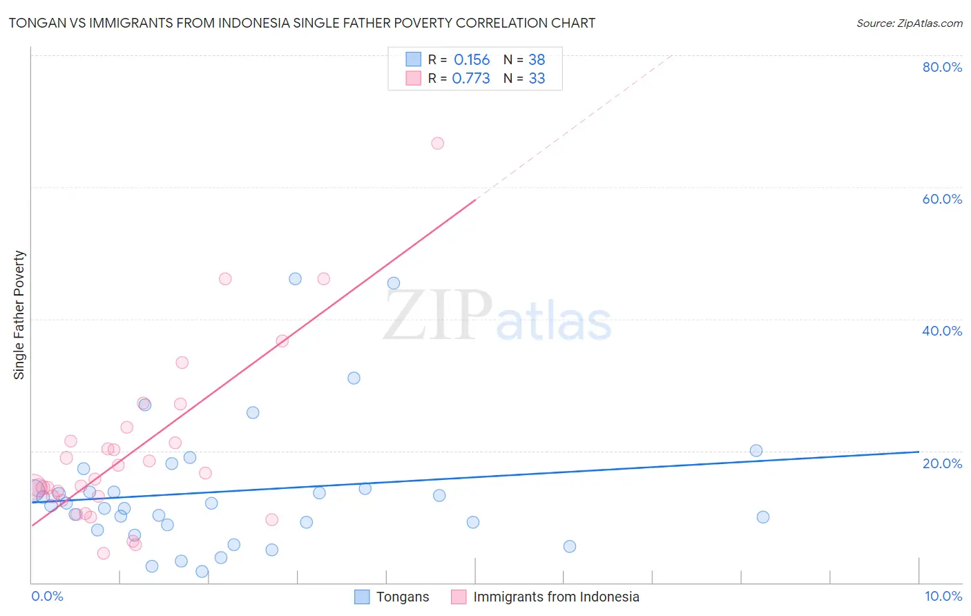 Tongan vs Immigrants from Indonesia Single Father Poverty