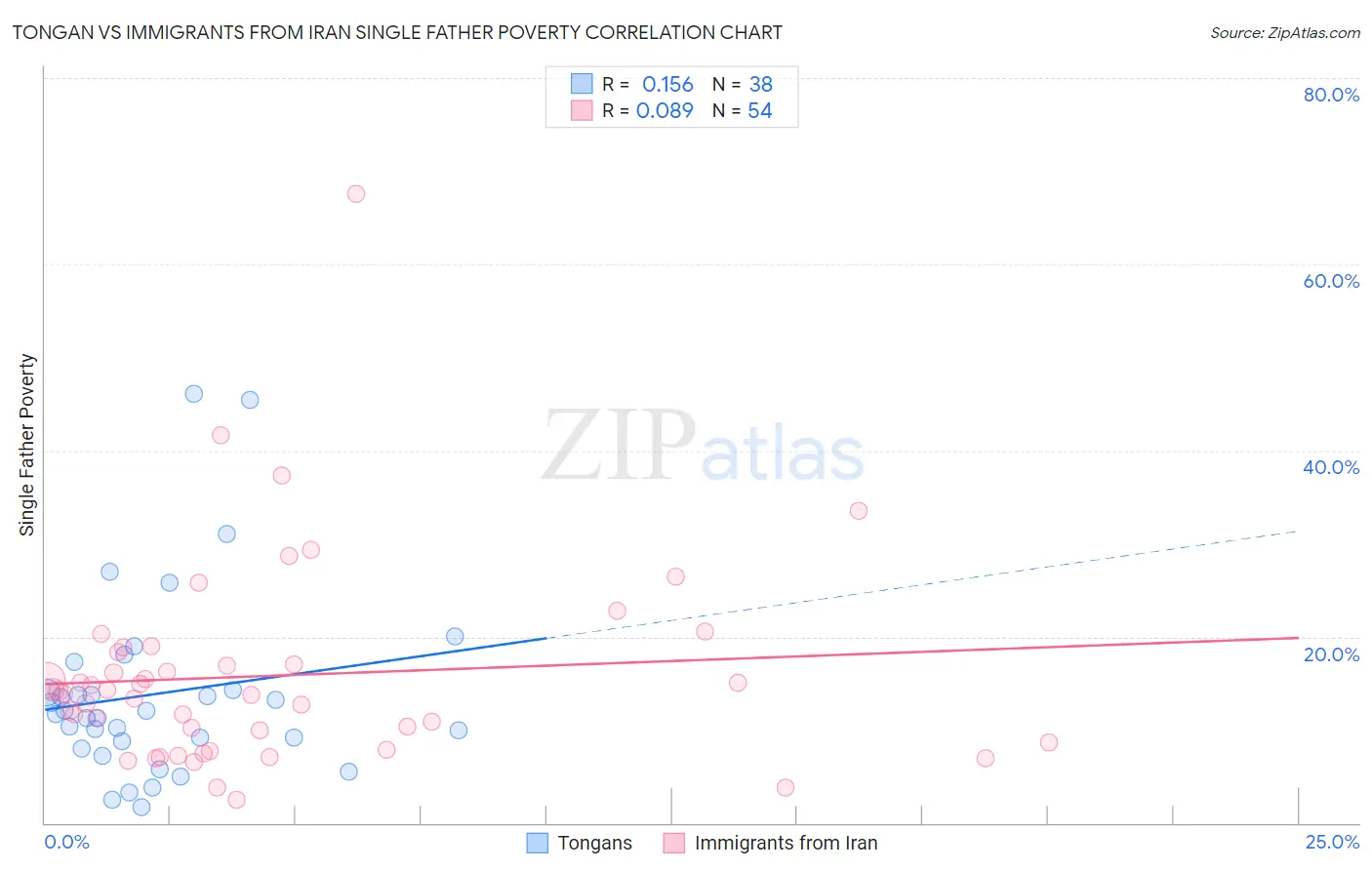 Tongan vs Immigrants from Iran Single Father Poverty