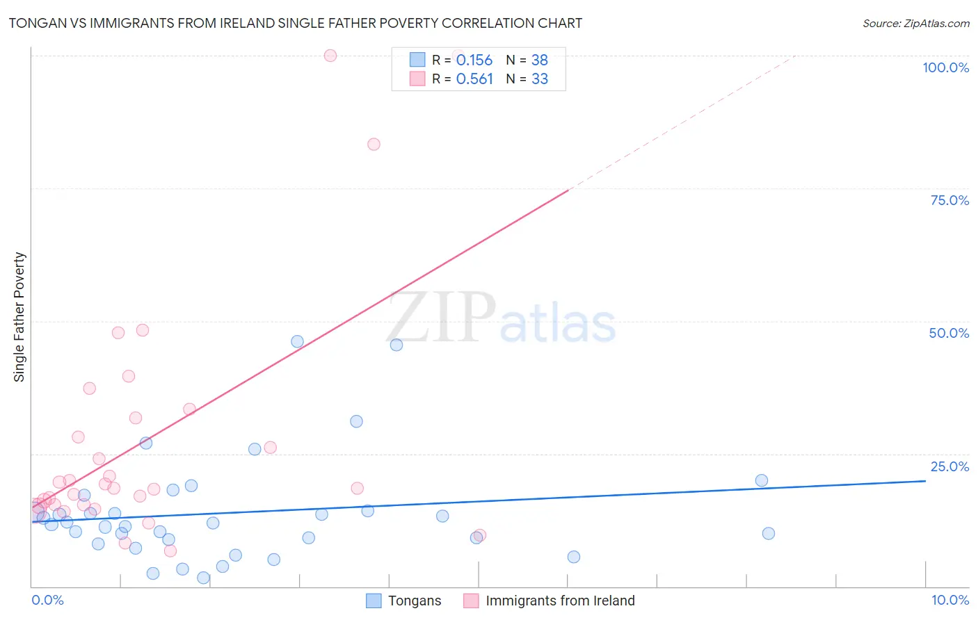 Tongan vs Immigrants from Ireland Single Father Poverty