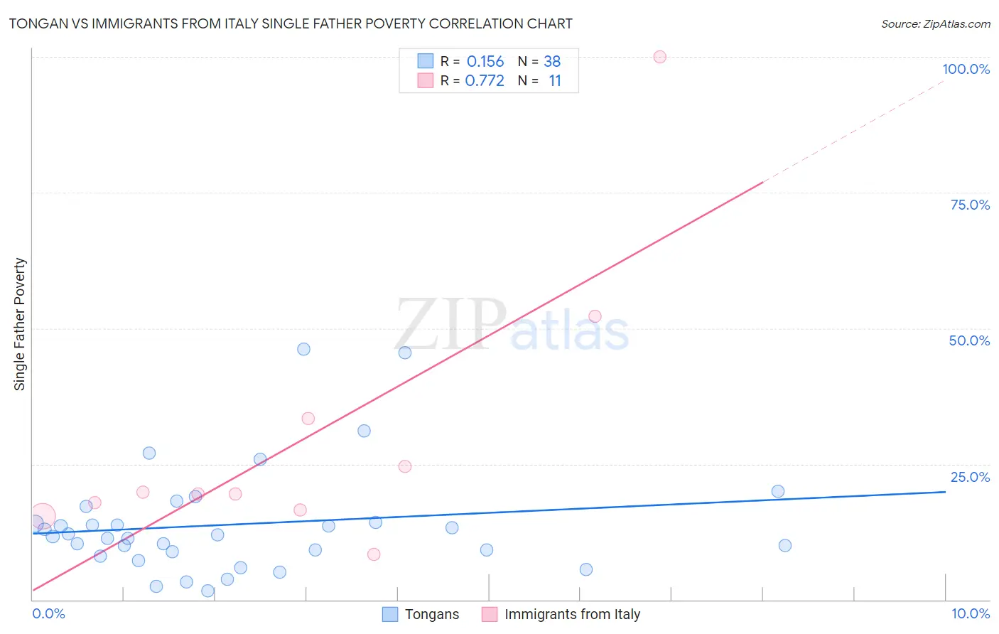 Tongan vs Immigrants from Italy Single Father Poverty
