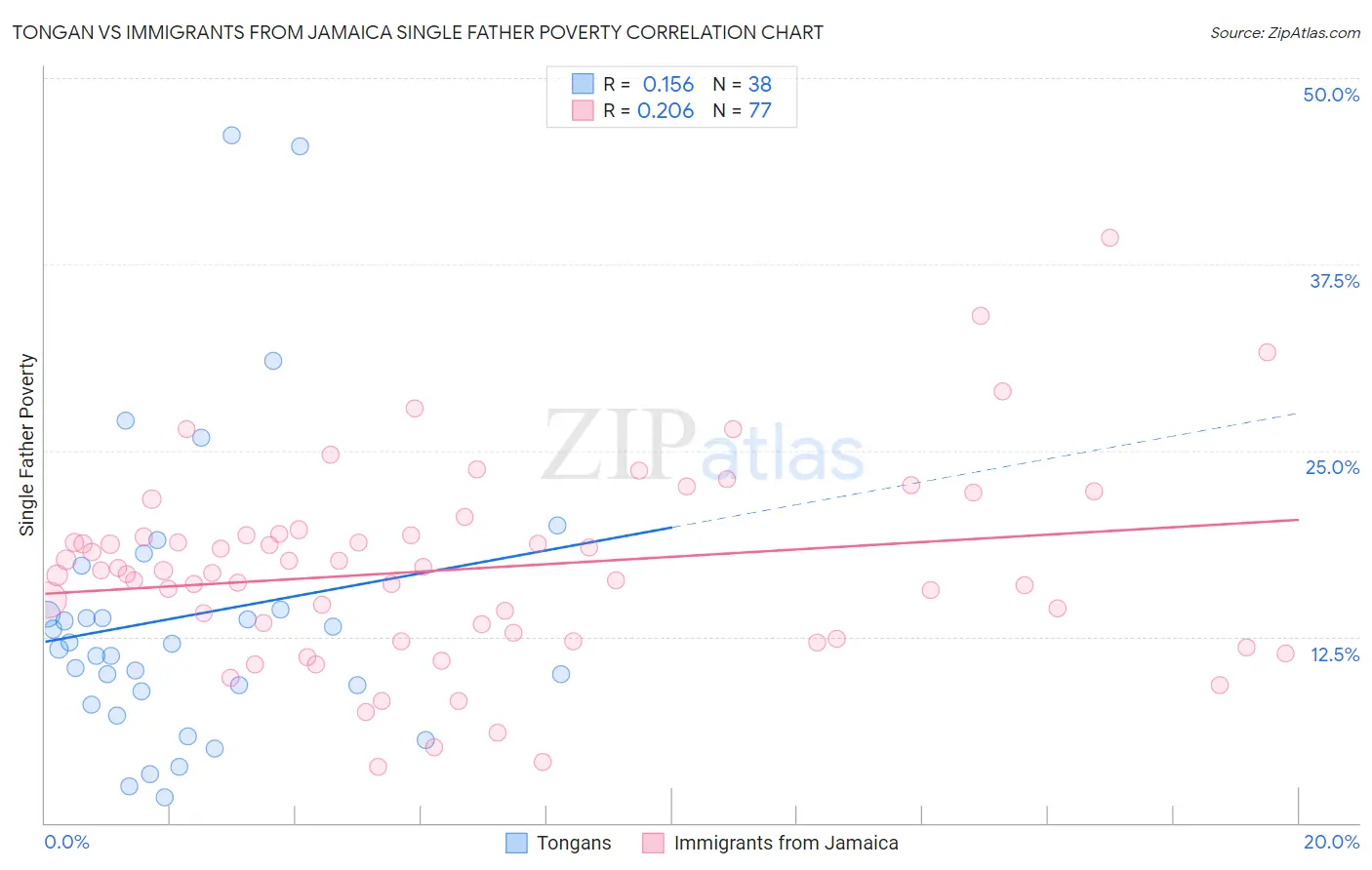 Tongan vs Immigrants from Jamaica Single Father Poverty