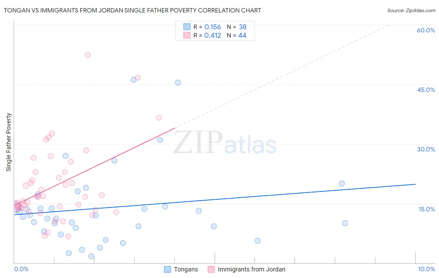 Tongan vs Immigrants from Jordan Single Father Poverty