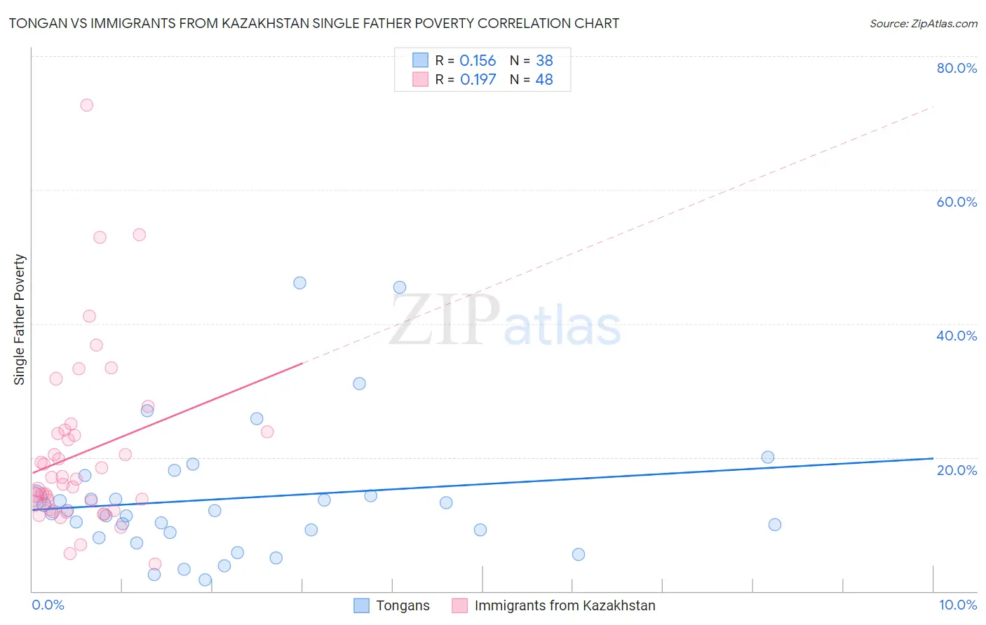 Tongan vs Immigrants from Kazakhstan Single Father Poverty