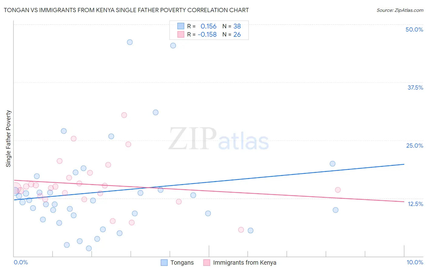 Tongan vs Immigrants from Kenya Single Father Poverty