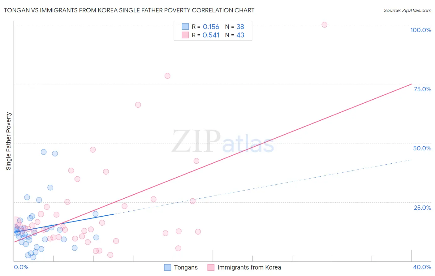 Tongan vs Immigrants from Korea Single Father Poverty