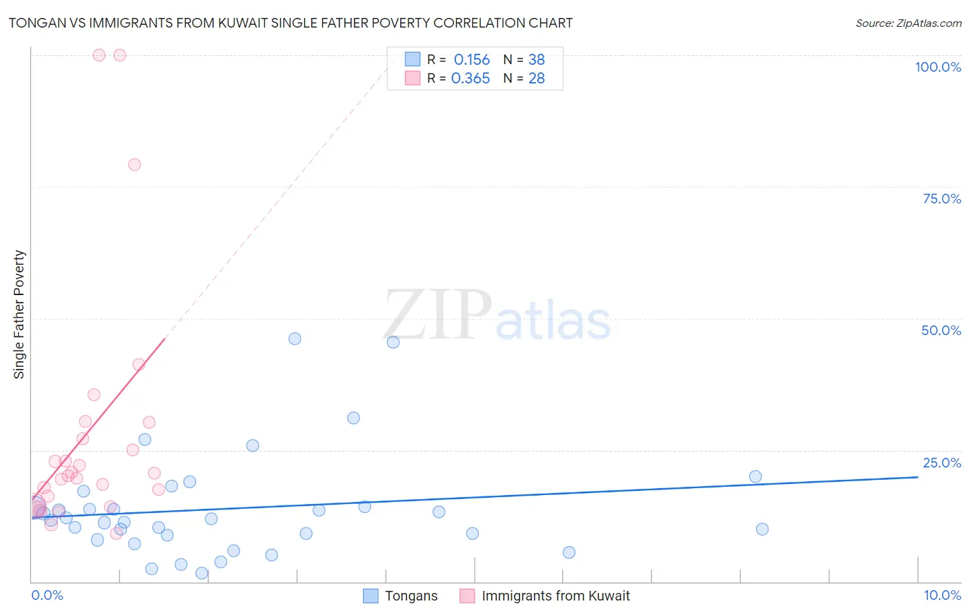 Tongan vs Immigrants from Kuwait Single Father Poverty