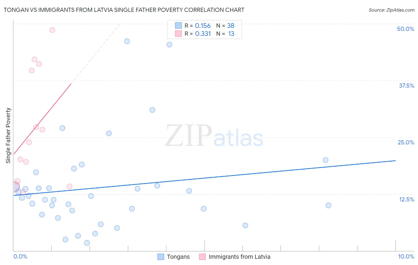 Tongan vs Immigrants from Latvia Single Father Poverty