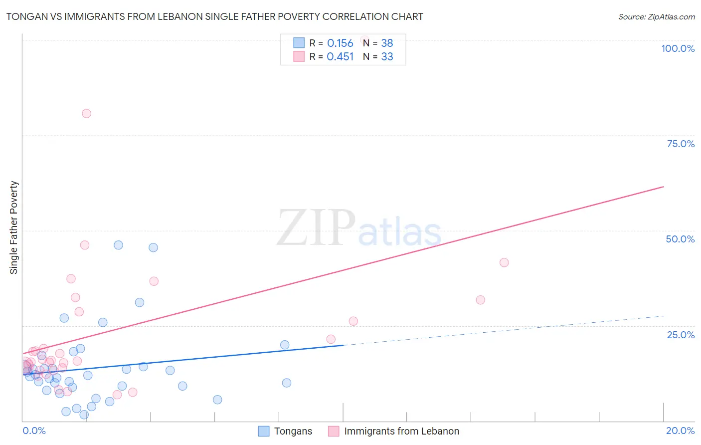 Tongan vs Immigrants from Lebanon Single Father Poverty