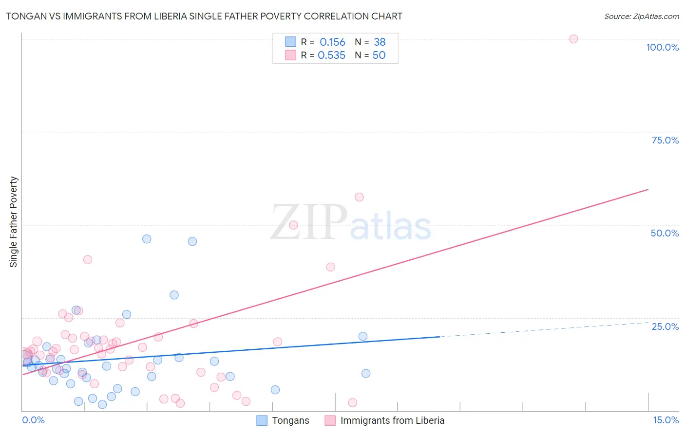 Tongan vs Immigrants from Liberia Single Father Poverty