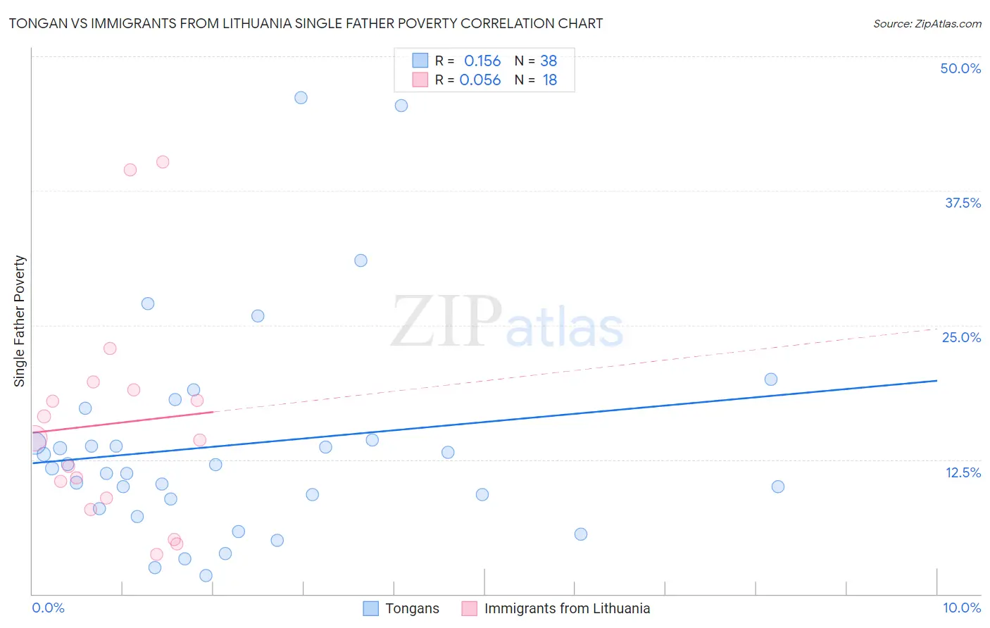 Tongan vs Immigrants from Lithuania Single Father Poverty
