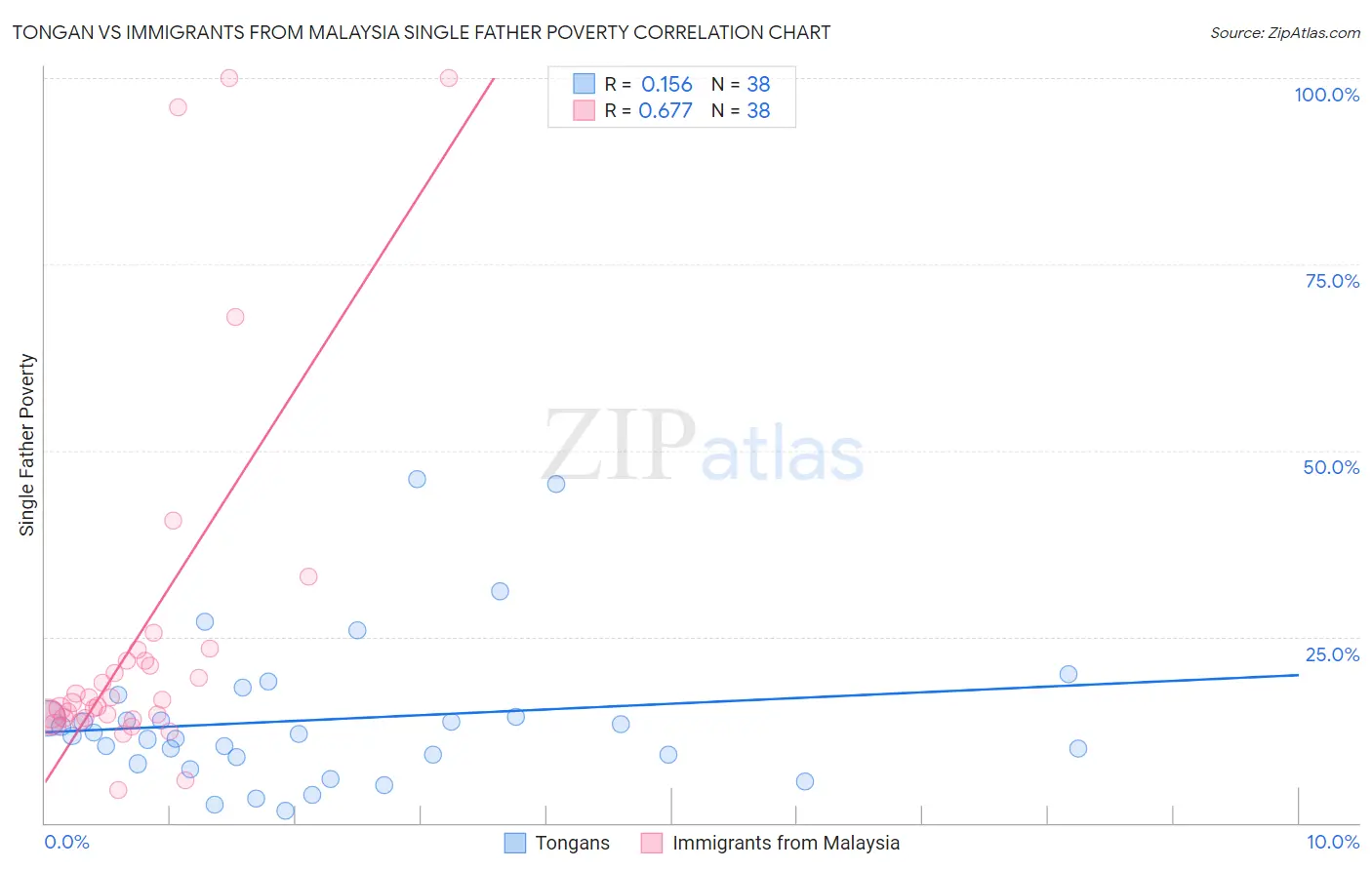 Tongan vs Immigrants from Malaysia Single Father Poverty