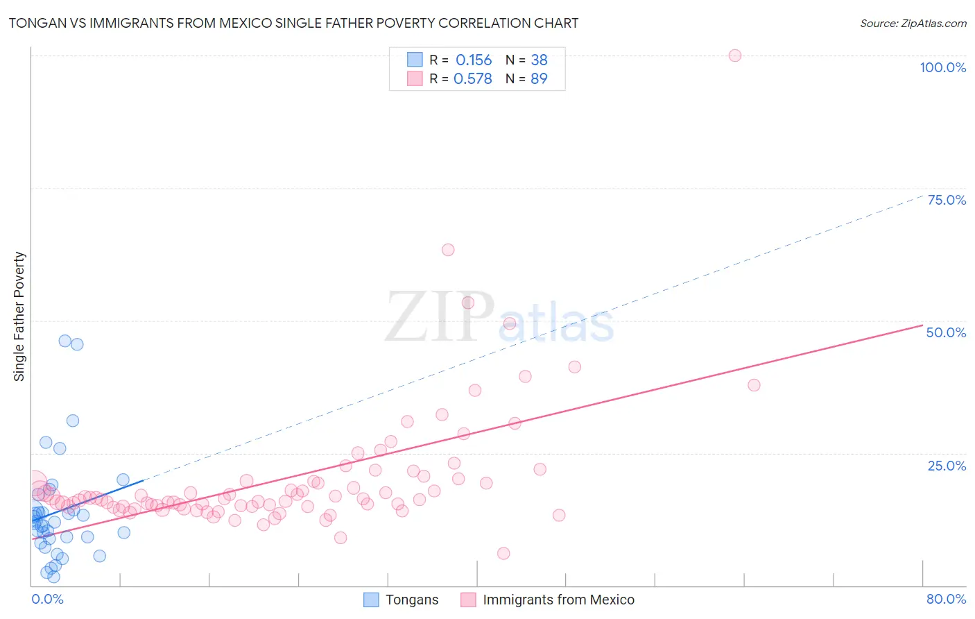 Tongan vs Immigrants from Mexico Single Father Poverty