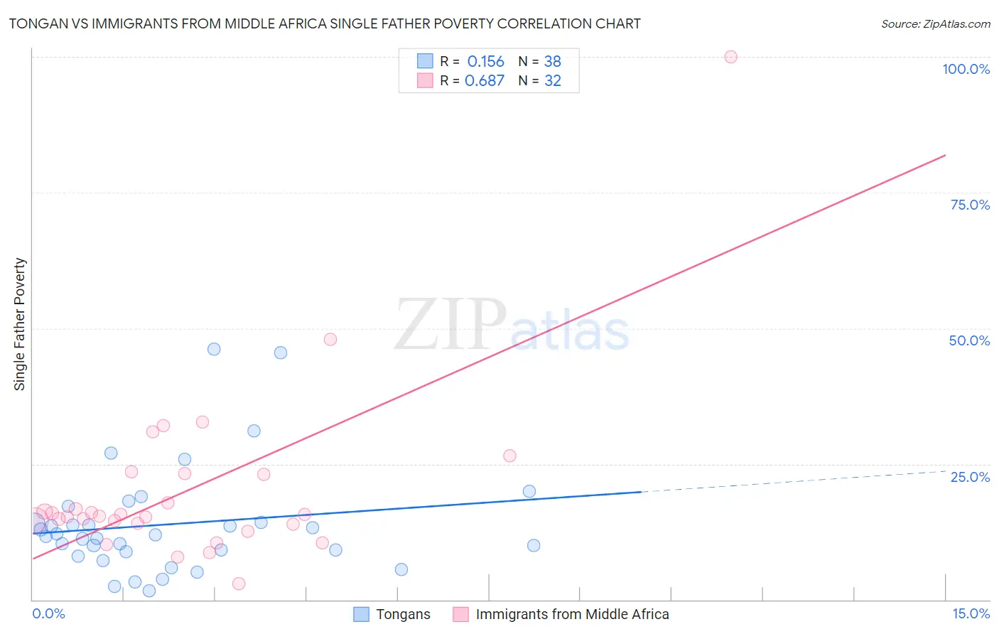 Tongan vs Immigrants from Middle Africa Single Father Poverty