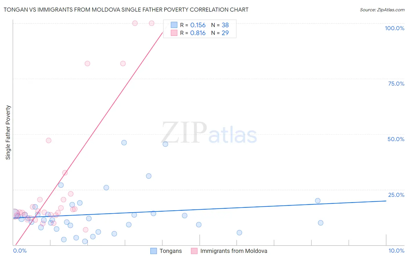 Tongan vs Immigrants from Moldova Single Father Poverty