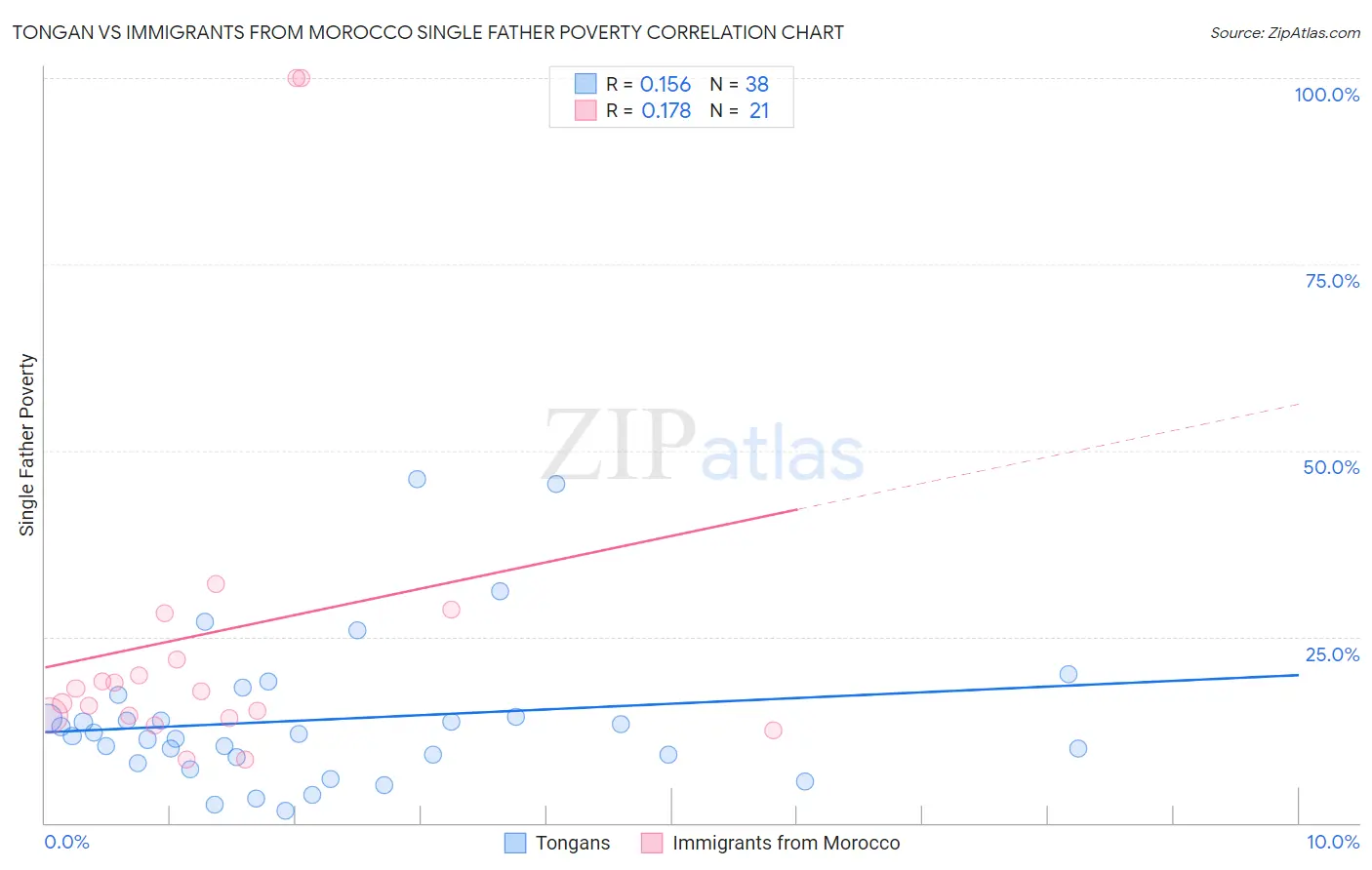 Tongan vs Immigrants from Morocco Single Father Poverty