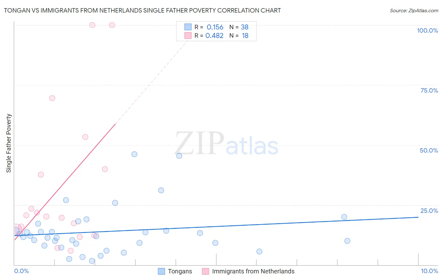 Tongan vs Immigrants from Netherlands Single Father Poverty
