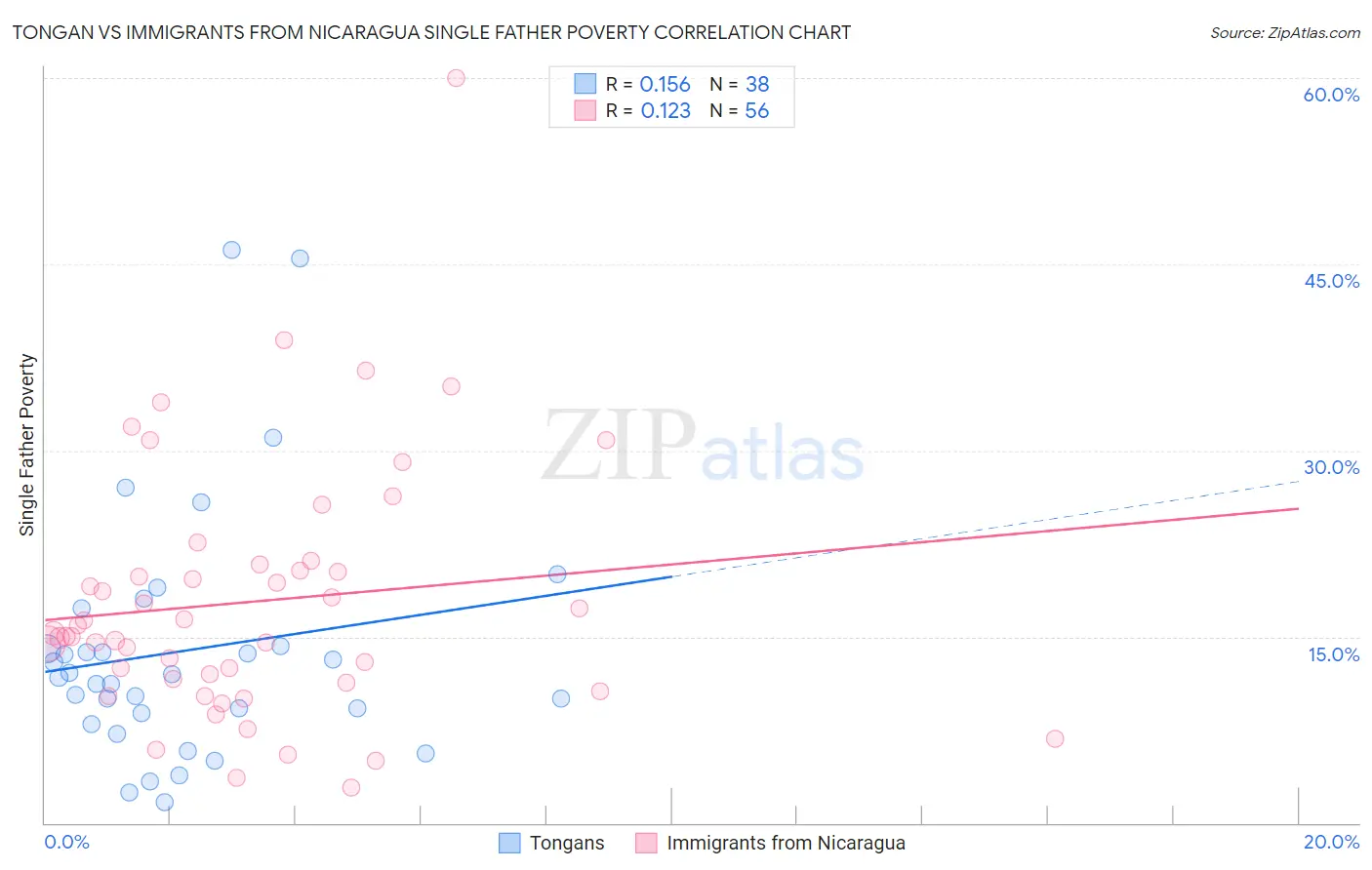 Tongan vs Immigrants from Nicaragua Single Father Poverty