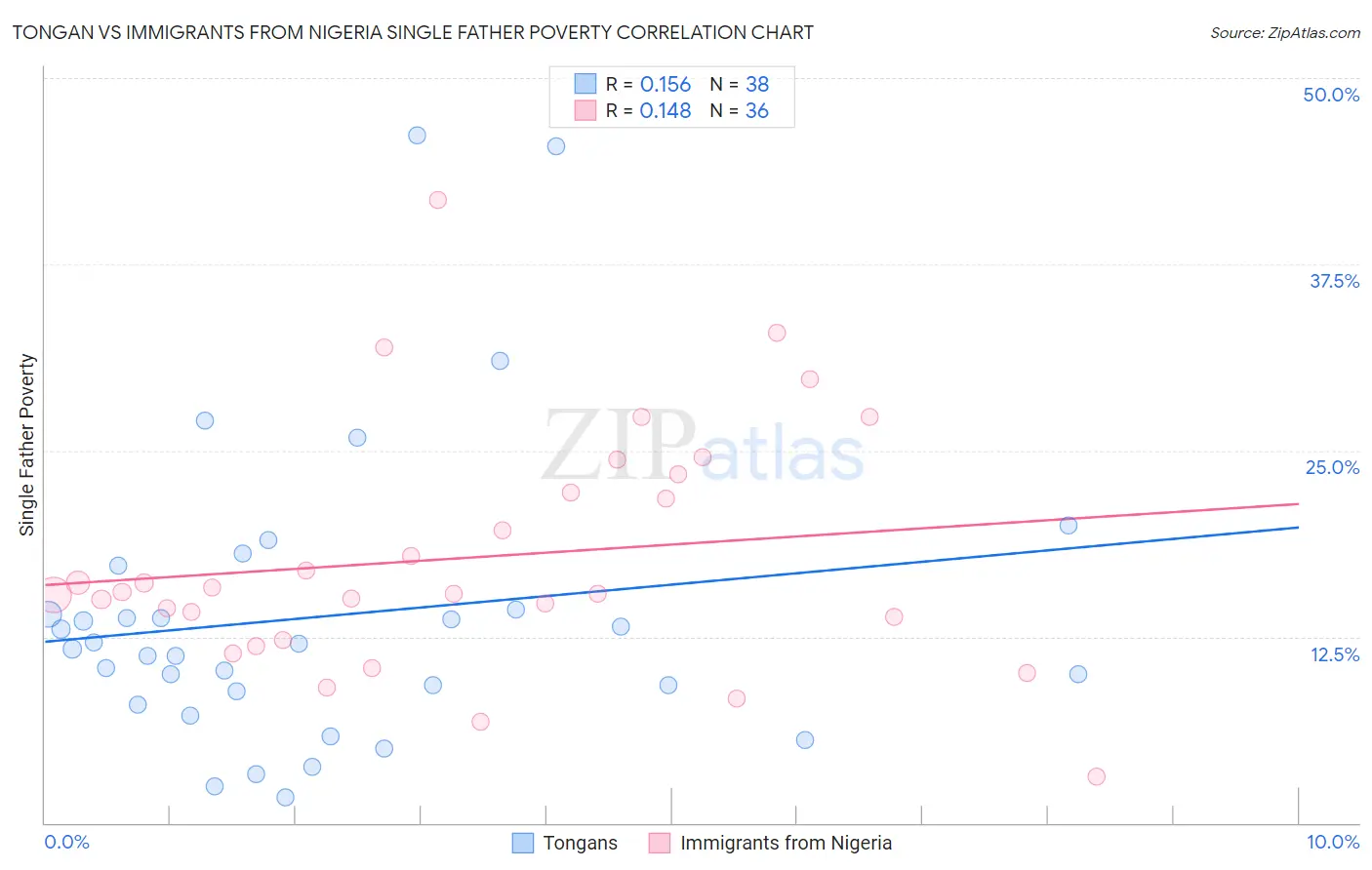 Tongan vs Immigrants from Nigeria Single Father Poverty