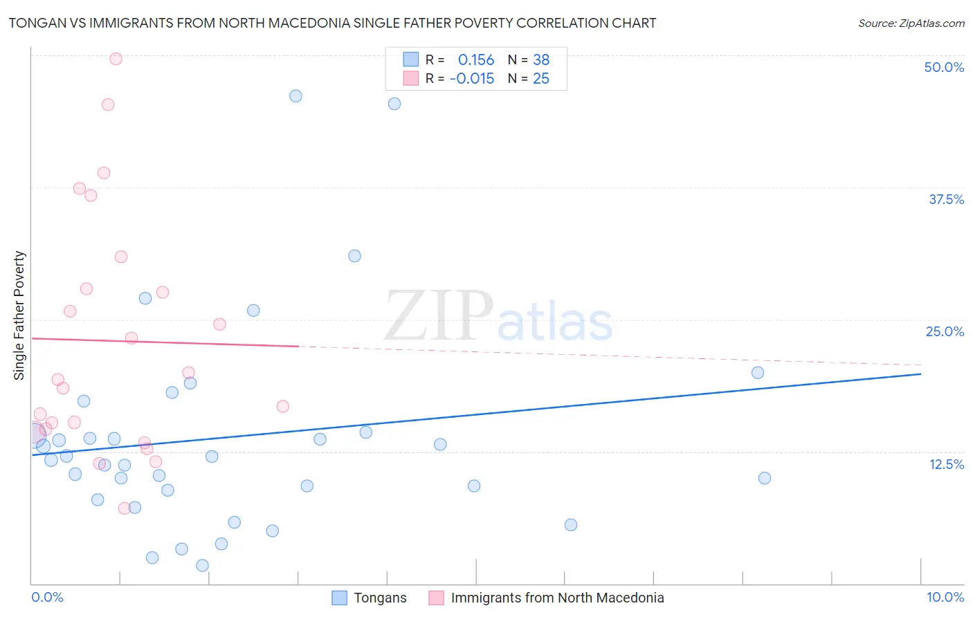 Tongan vs Immigrants from North Macedonia Single Father Poverty