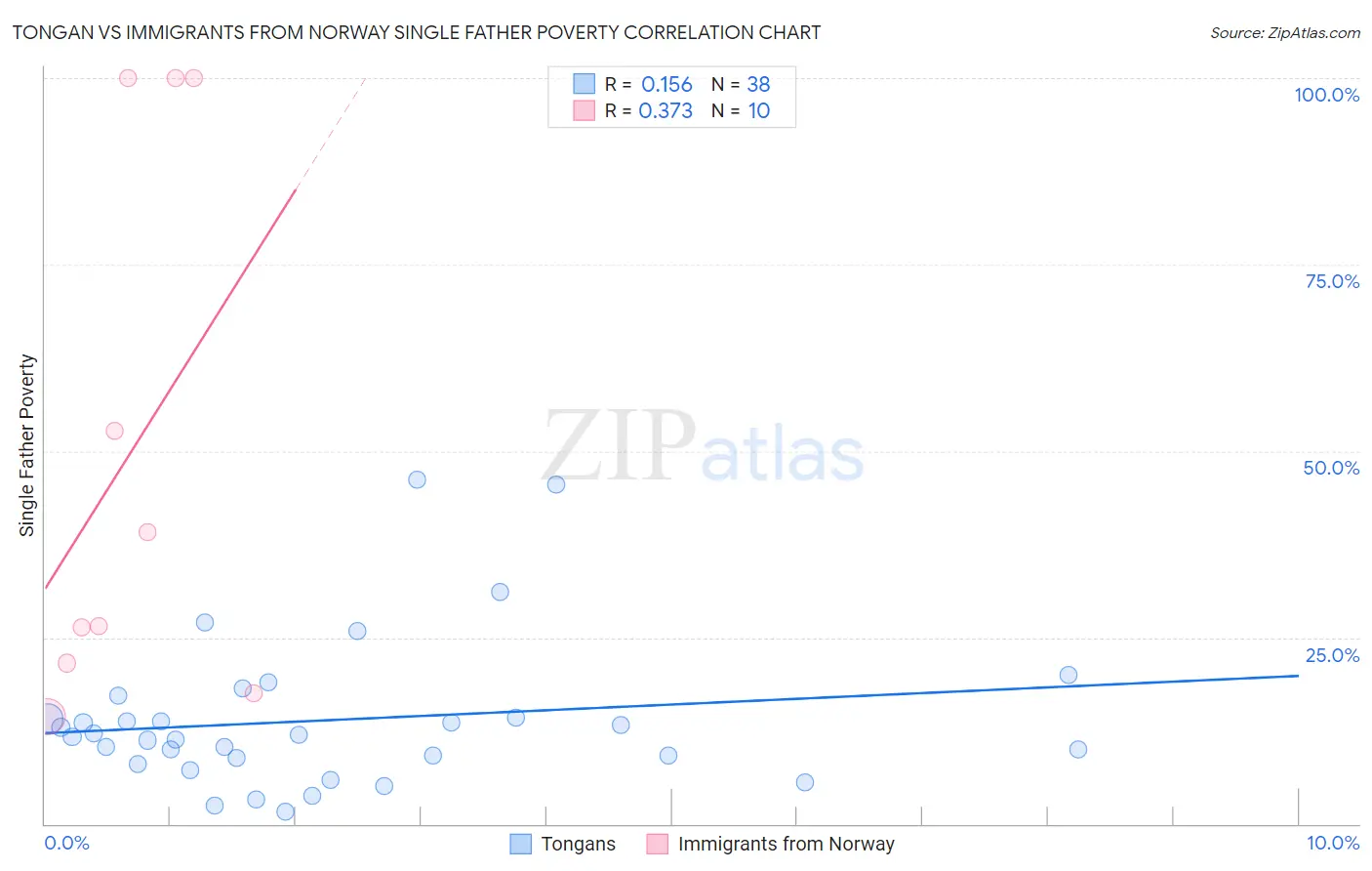 Tongan vs Immigrants from Norway Single Father Poverty