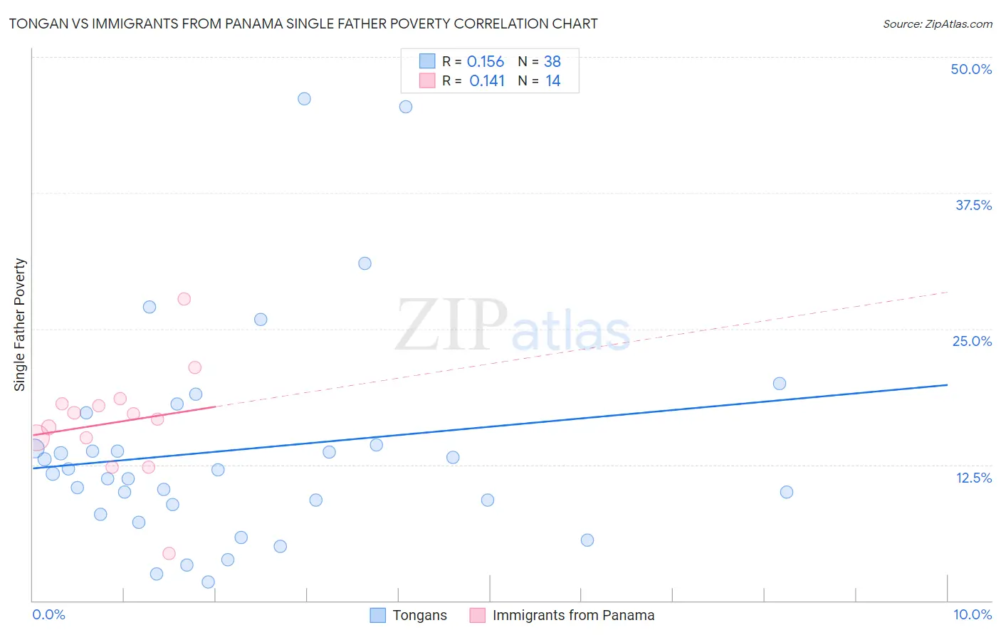Tongan vs Immigrants from Panama Single Father Poverty
