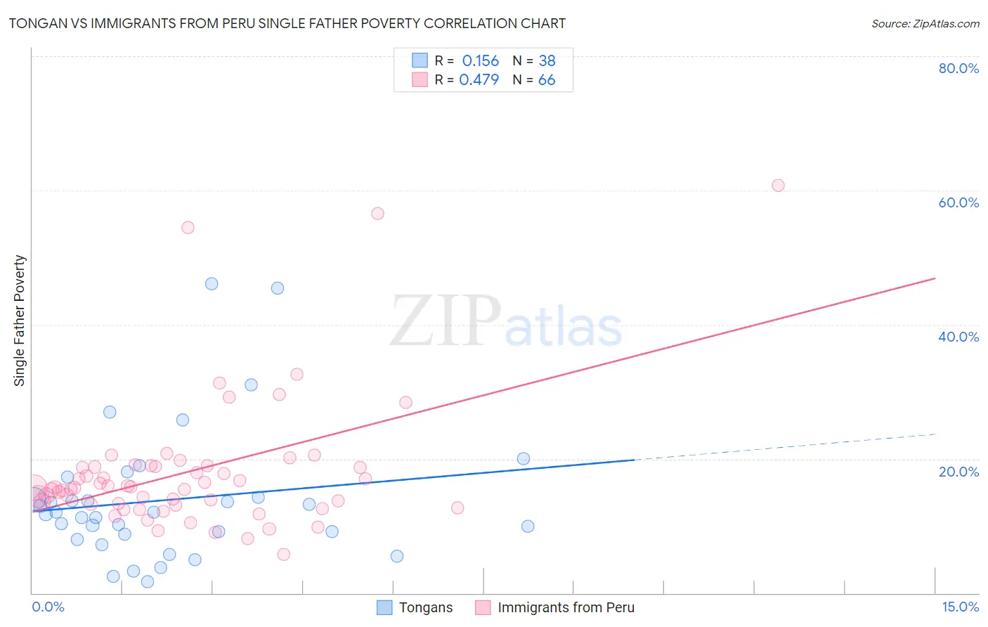 Tongan vs Immigrants from Peru Single Father Poverty