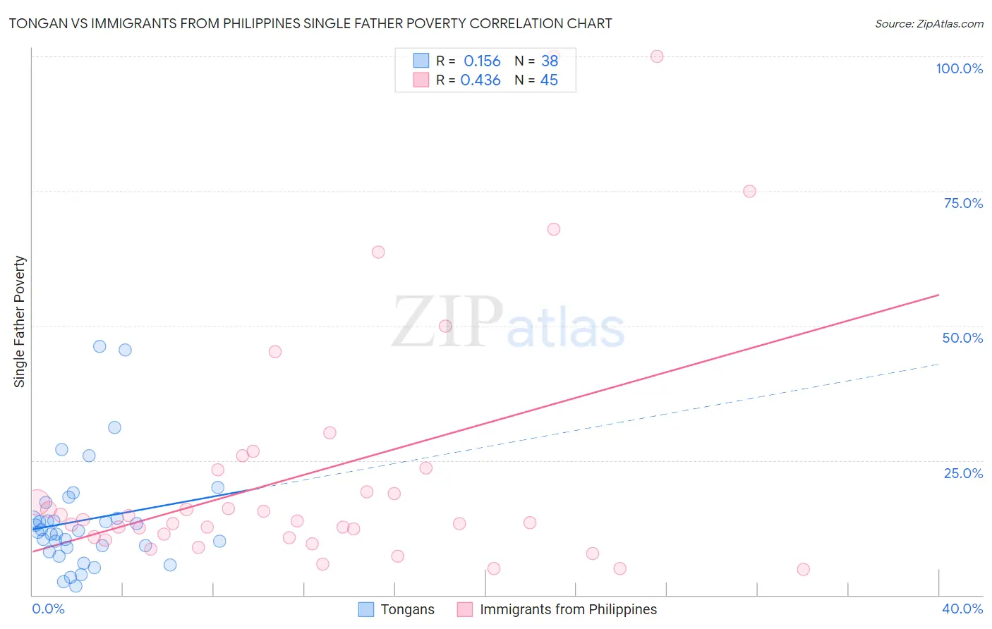 Tongan vs Immigrants from Philippines Single Father Poverty