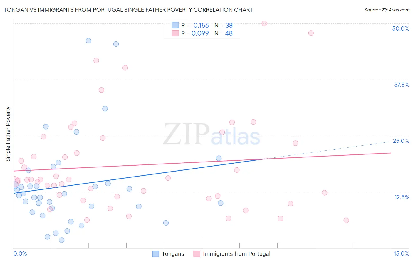 Tongan vs Immigrants from Portugal Single Father Poverty