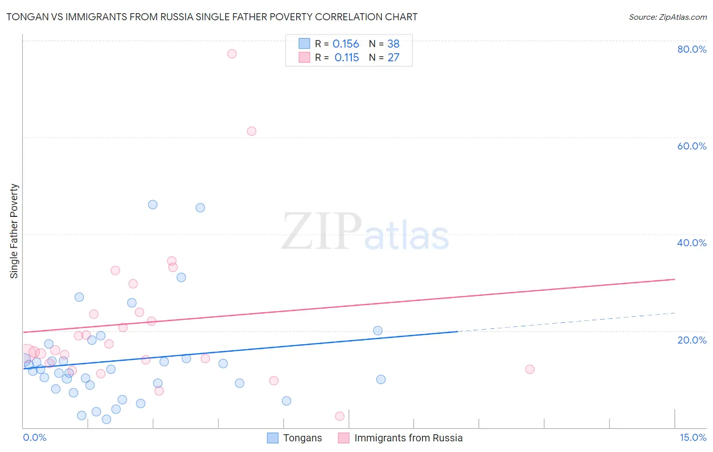 Tongan vs Immigrants from Russia Single Father Poverty