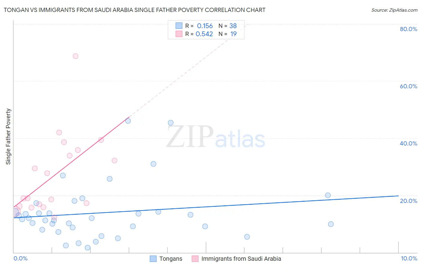 Tongan vs Immigrants from Saudi Arabia Single Father Poverty