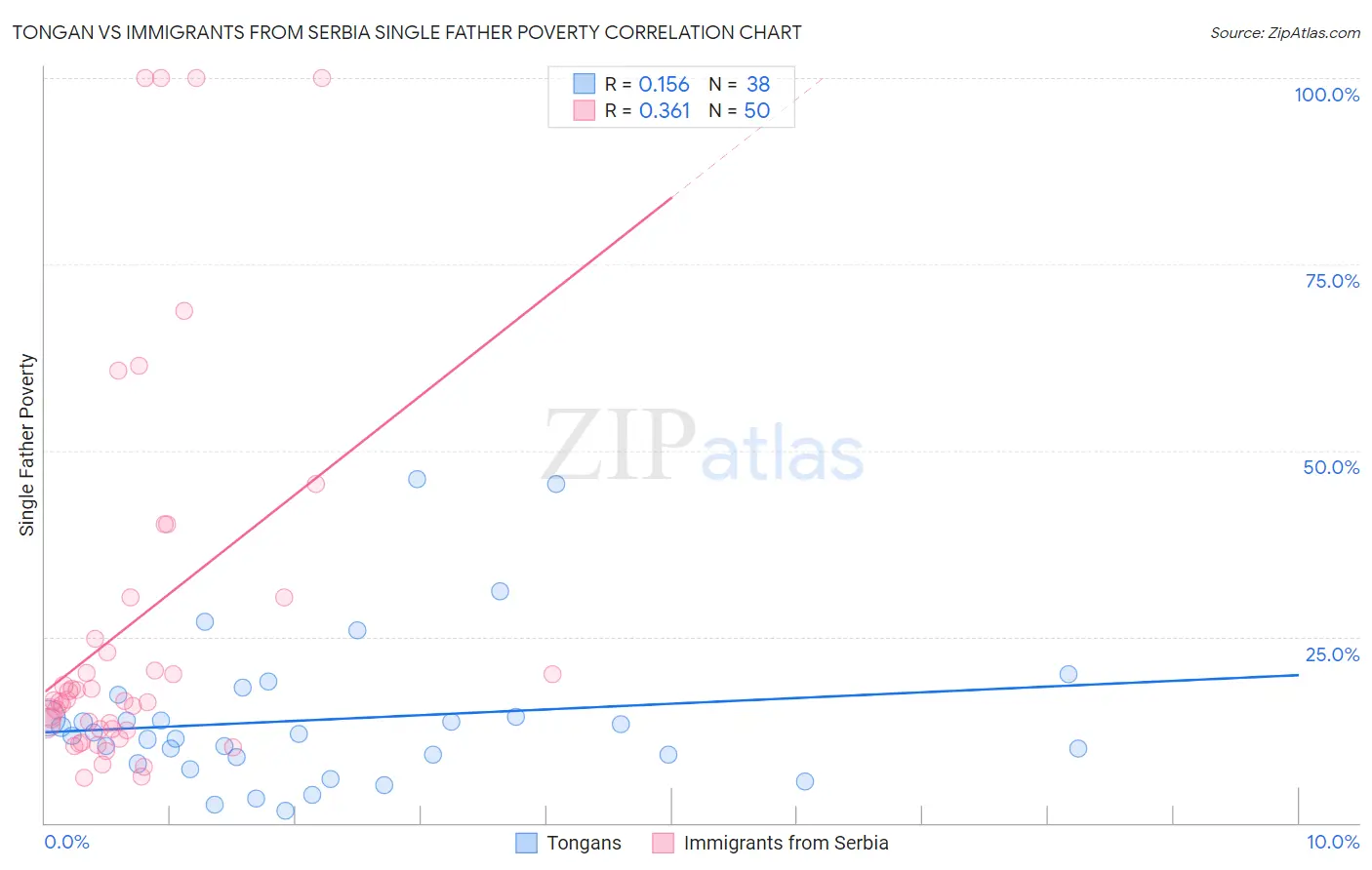 Tongan vs Immigrants from Serbia Single Father Poverty