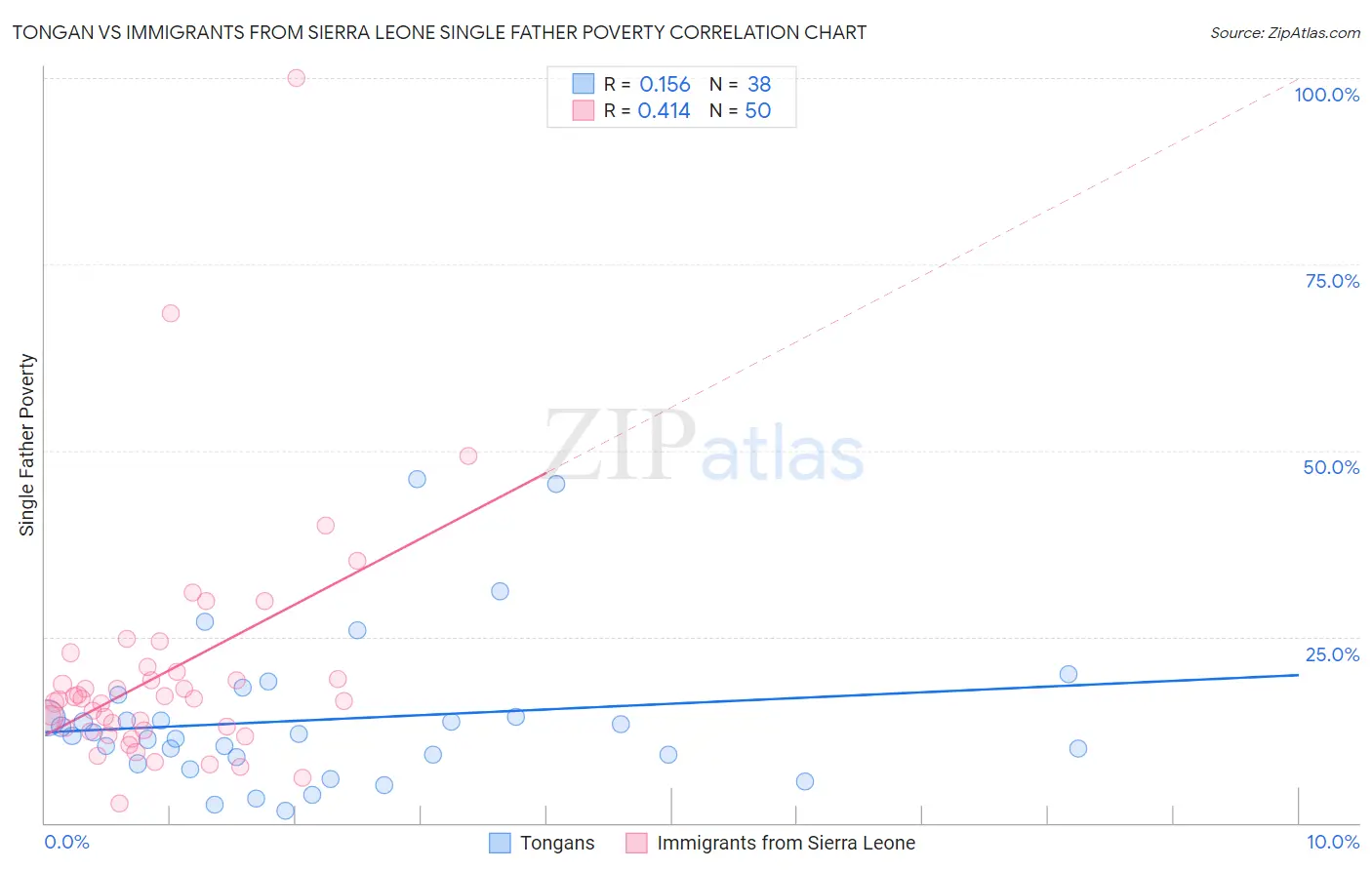 Tongan vs Immigrants from Sierra Leone Single Father Poverty