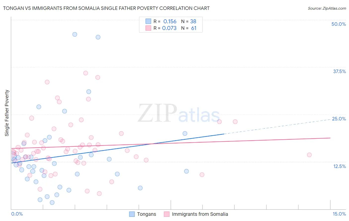 Tongan vs Immigrants from Somalia Single Father Poverty