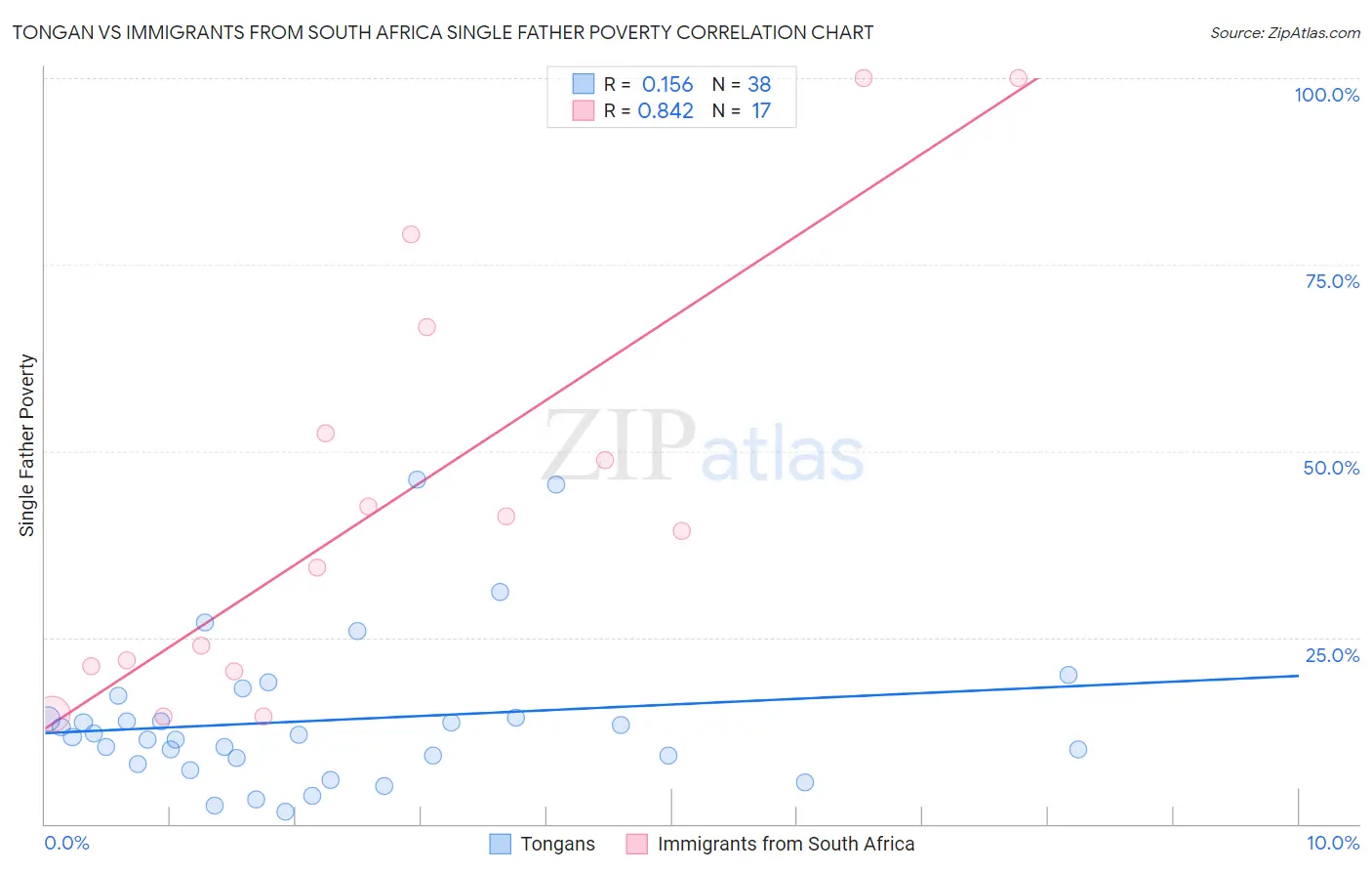 Tongan vs Immigrants from South Africa Single Father Poverty