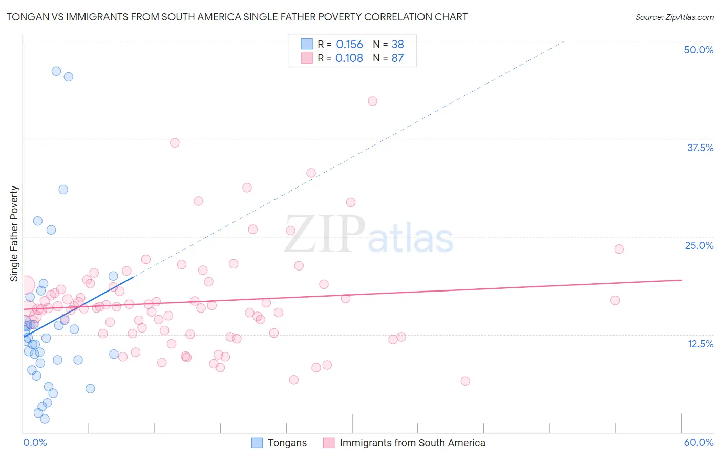 Tongan vs Immigrants from South America Single Father Poverty