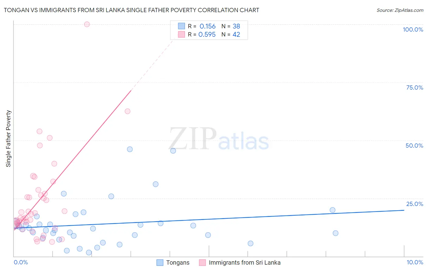 Tongan vs Immigrants from Sri Lanka Single Father Poverty