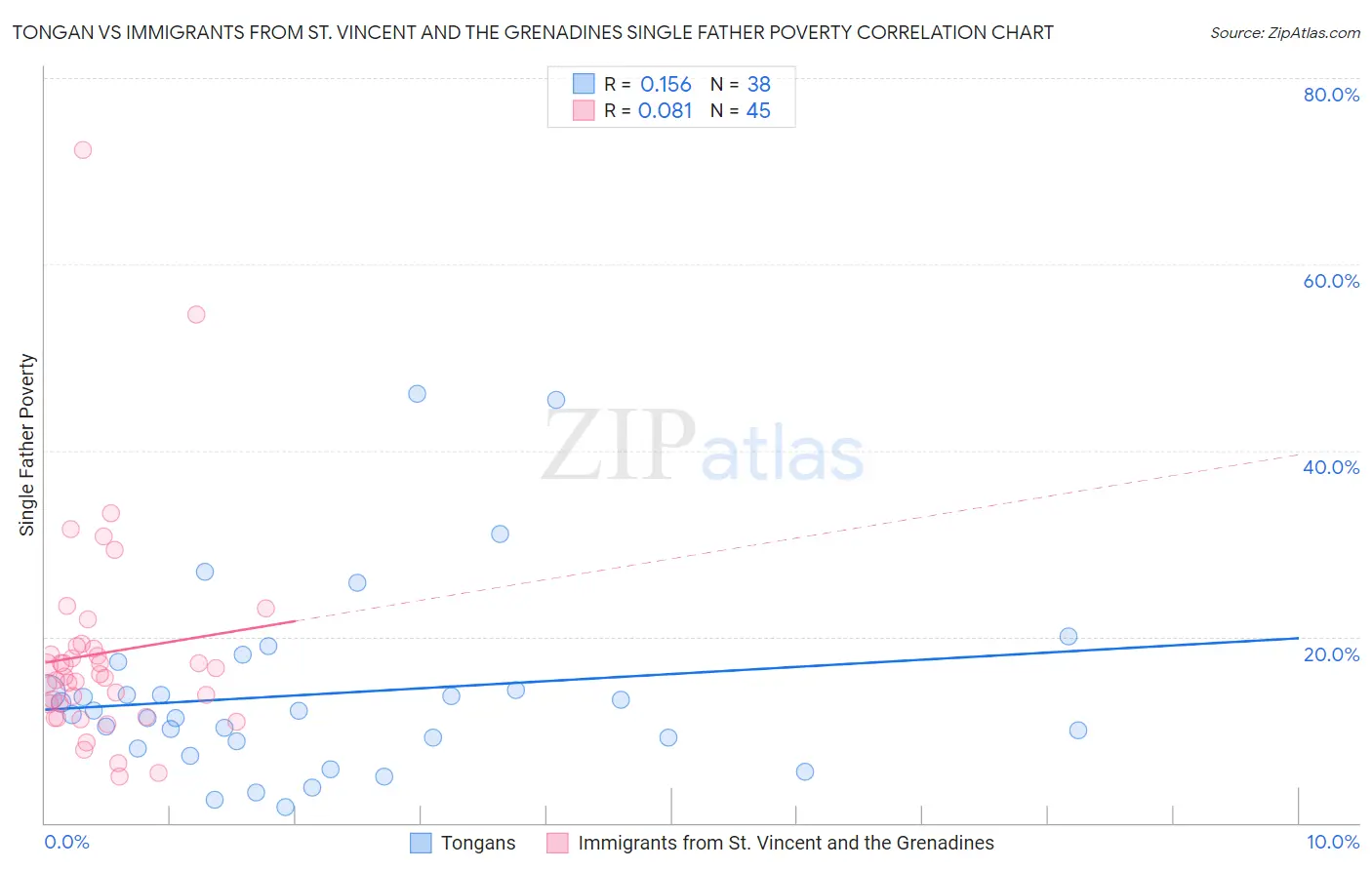 Tongan vs Immigrants from St. Vincent and the Grenadines Single Father Poverty