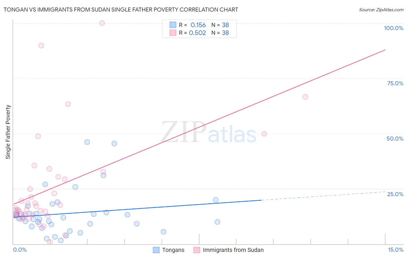 Tongan vs Immigrants from Sudan Single Father Poverty