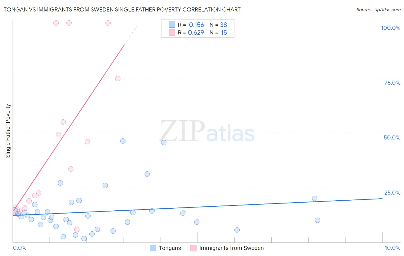 Tongan vs Immigrants from Sweden Single Father Poverty