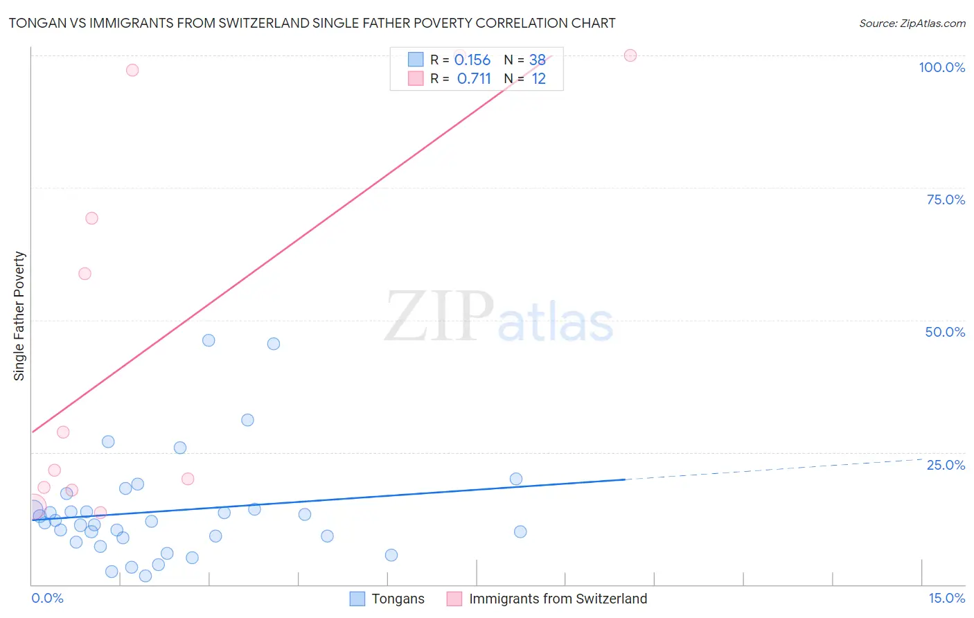 Tongan vs Immigrants from Switzerland Single Father Poverty