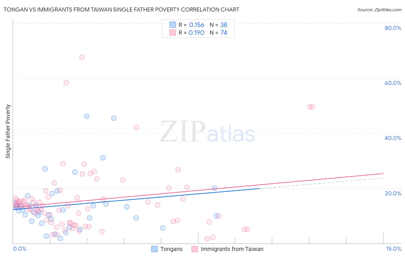 Tongan vs Immigrants from Taiwan Single Father Poverty