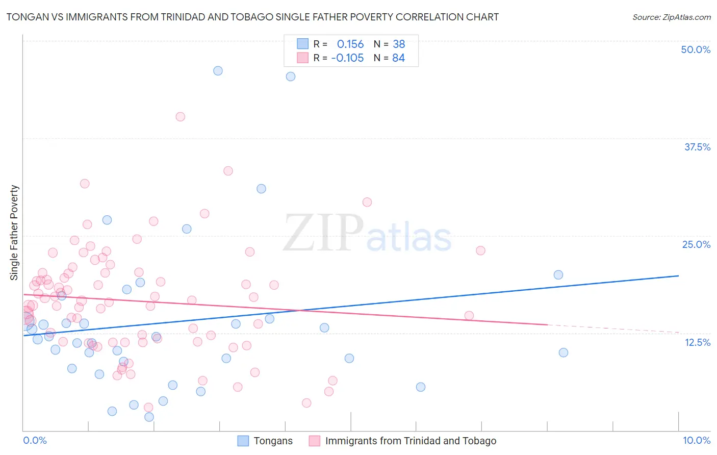 Tongan vs Immigrants from Trinidad and Tobago Single Father Poverty