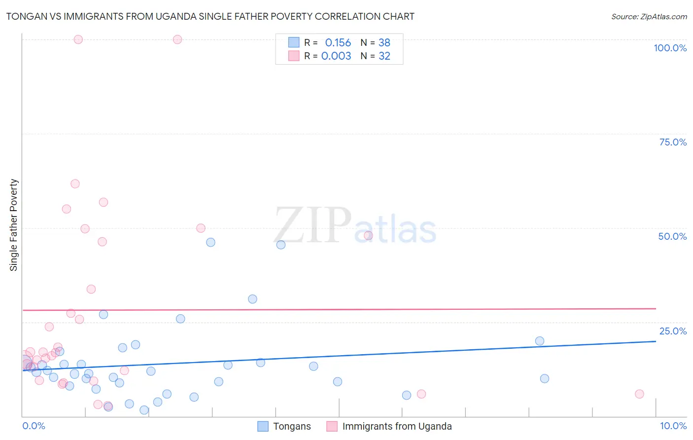 Tongan vs Immigrants from Uganda Single Father Poverty
