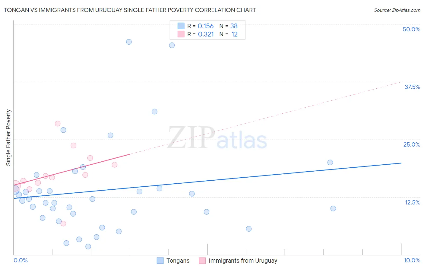 Tongan vs Immigrants from Uruguay Single Father Poverty