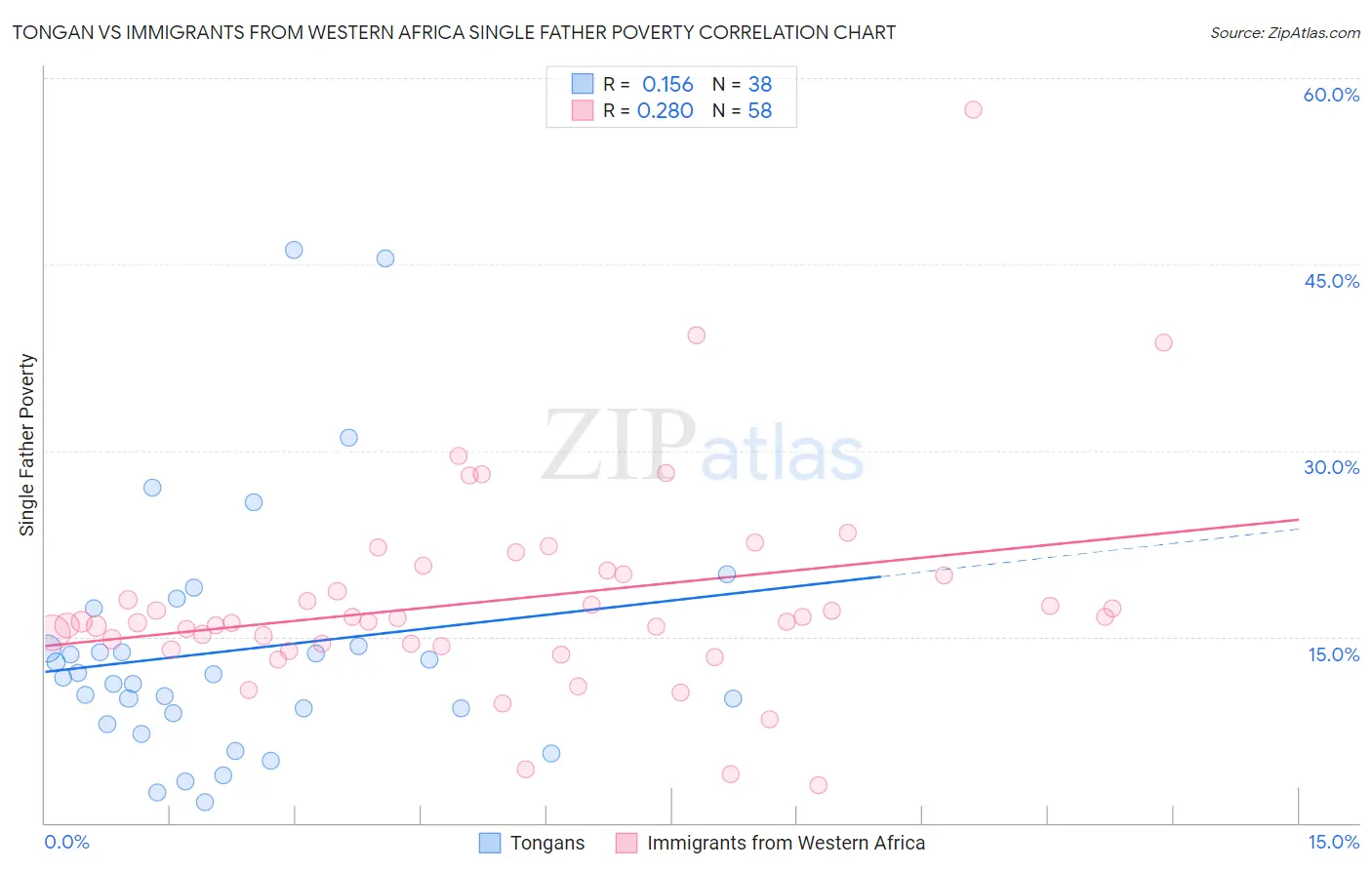 Tongan vs Immigrants from Western Africa Single Father Poverty